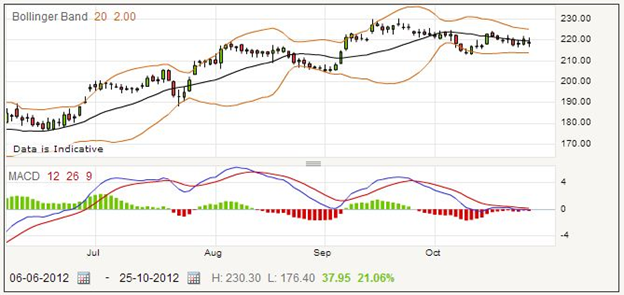 Trading 3i Group Shares