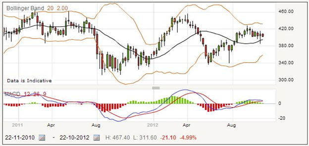 Spread Betting Informa Shares