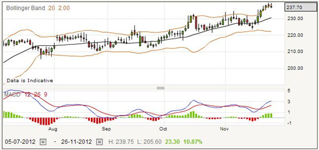 Spread Betting on Capital & Counties Properties