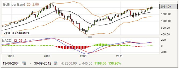 Derwent London Trading