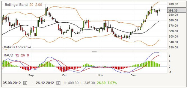 Spread Betting Michael Page Stock