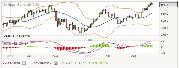 Mondi Shares Trading