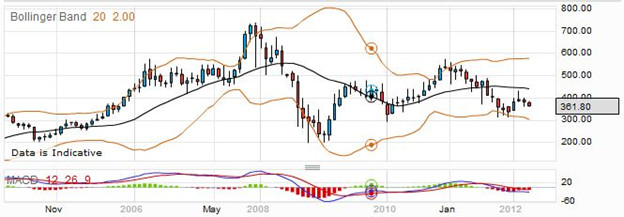 Spreadbet ICAP Shares