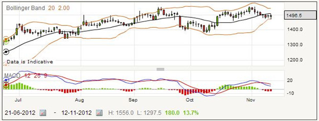 Spread Betting on Berkeley Group