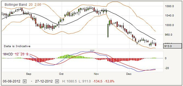 Spread Betting De La Rue plc