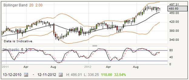 Spread Betting Hiscox Stock