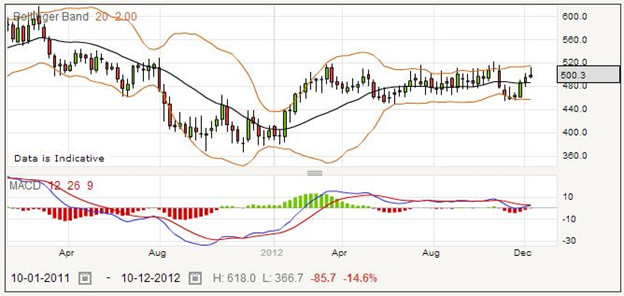 Spread Trading Millennium & Copthorne Shares