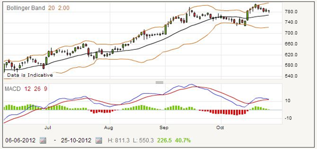 Spread Betting Permisson Shares