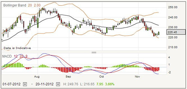 Betting on Segro Shares